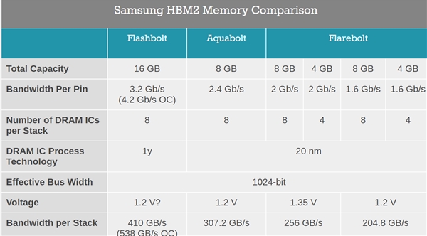 第三代HBM2E显存公布：阵脚带宽增加33%至3.2Gbps、三星拿下首发