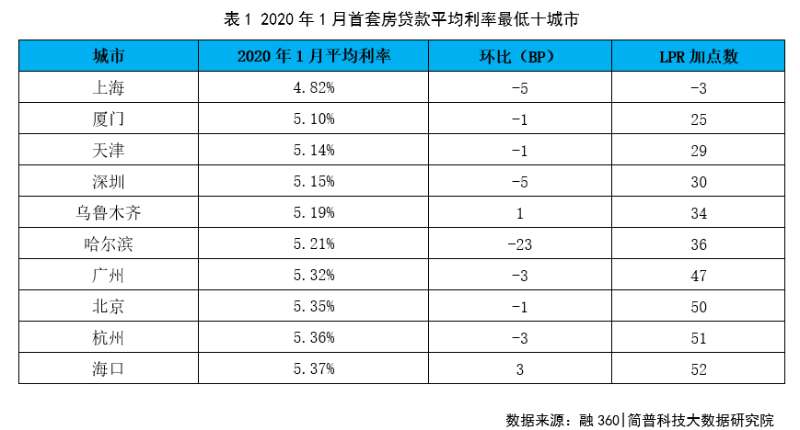 全国首套房贷款平均利率连续两个月下降上海创两年半新低 东方财富网