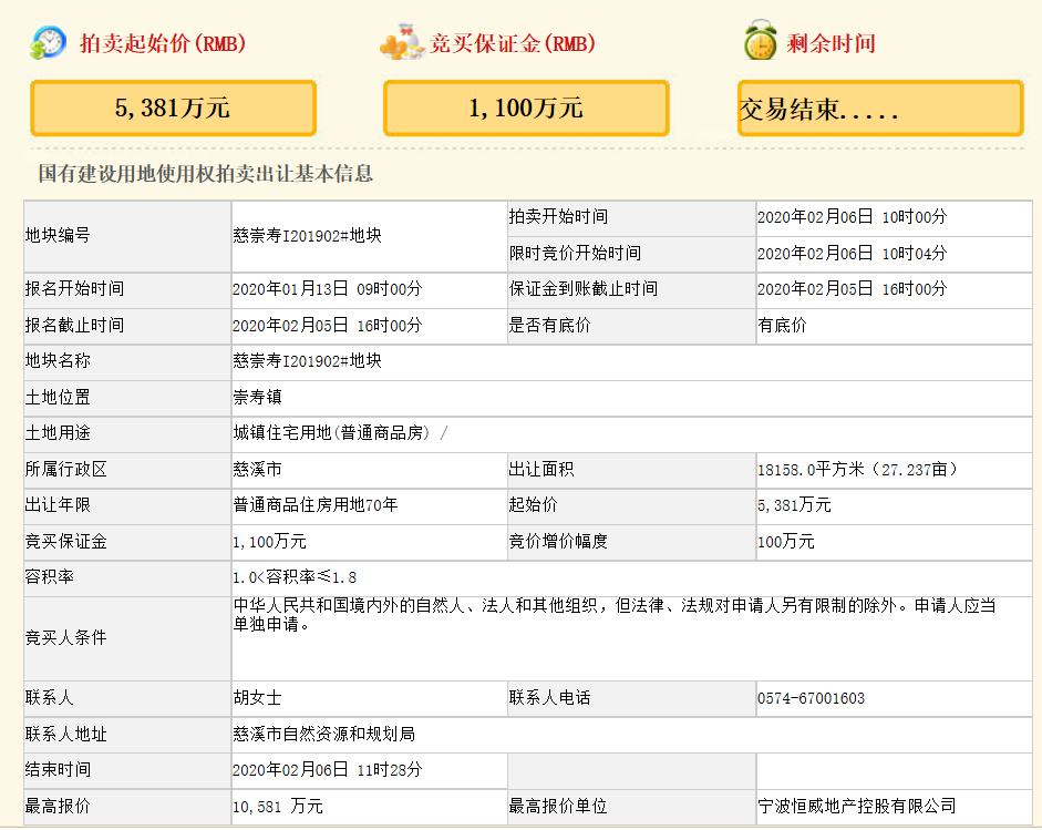 浙江宁波1.06亿元成功出让一宗商住用地 