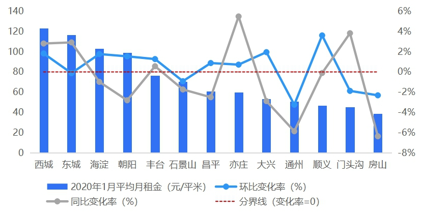 报告:1月北京租赁成交量环比减少37.54%