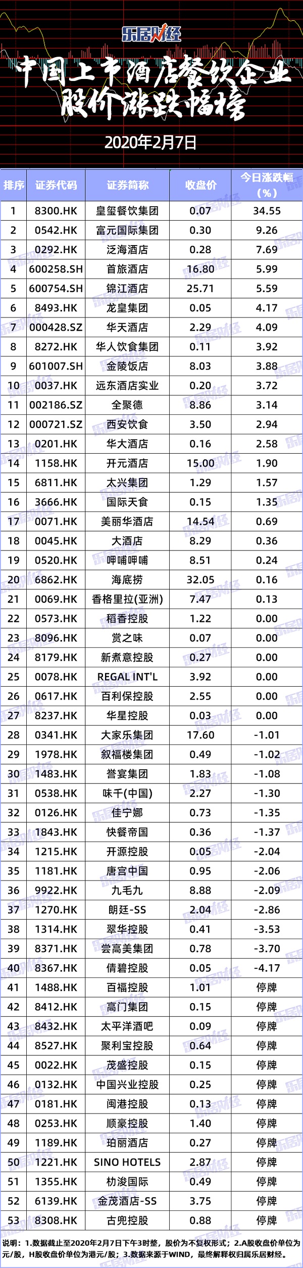 酒店餐饮股价涨跌榜：近3成H股