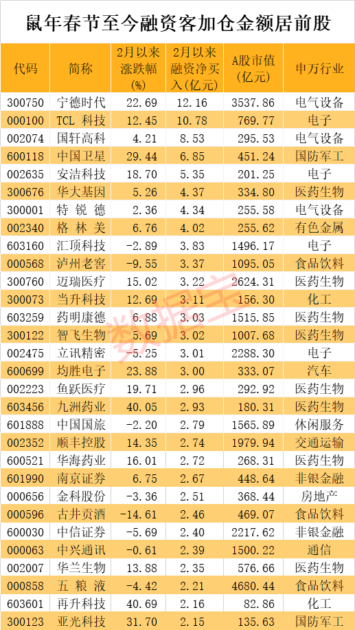 融资加仓