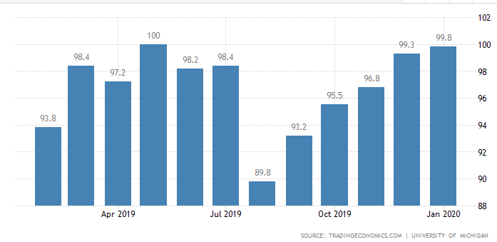 密歇根大学消费者信心指数处于高位