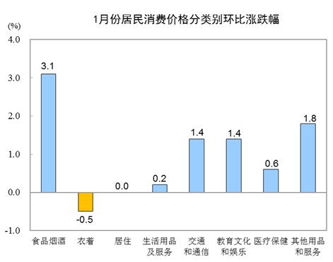 统计局：2020年1月CPI同比上涨5.4% 