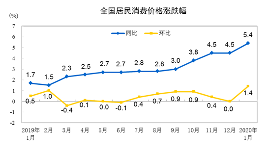 统计局：2020年1月CPI同比上涨5.4% 