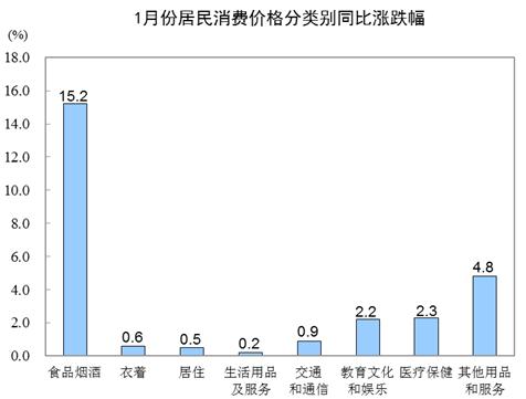 统计局：2020年1月CPI同比上涨5.4% 