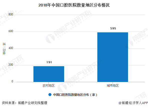 2018年中国口腔医院数量地区分布情况