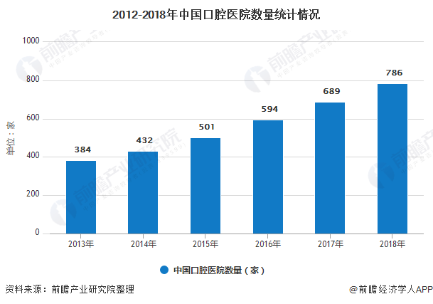 2012-2018年中国口腔医院数量统计情况