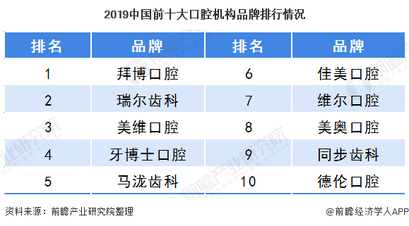 2019中国前十大口腔机构品牌排行情况