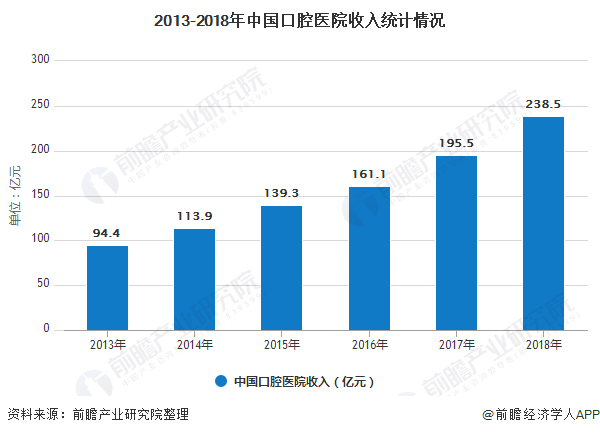 2013-2018年中国口腔医院收入统计情况