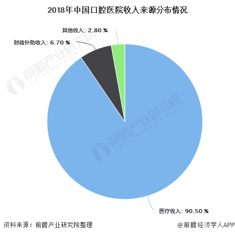 2018年中国口腔医院收入来源分布情况