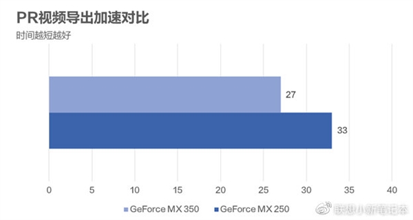 MX350首测 