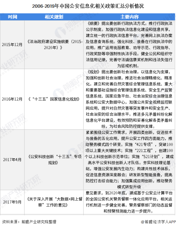 2006-2019年中国公安信息化相关政策汇总分析情况