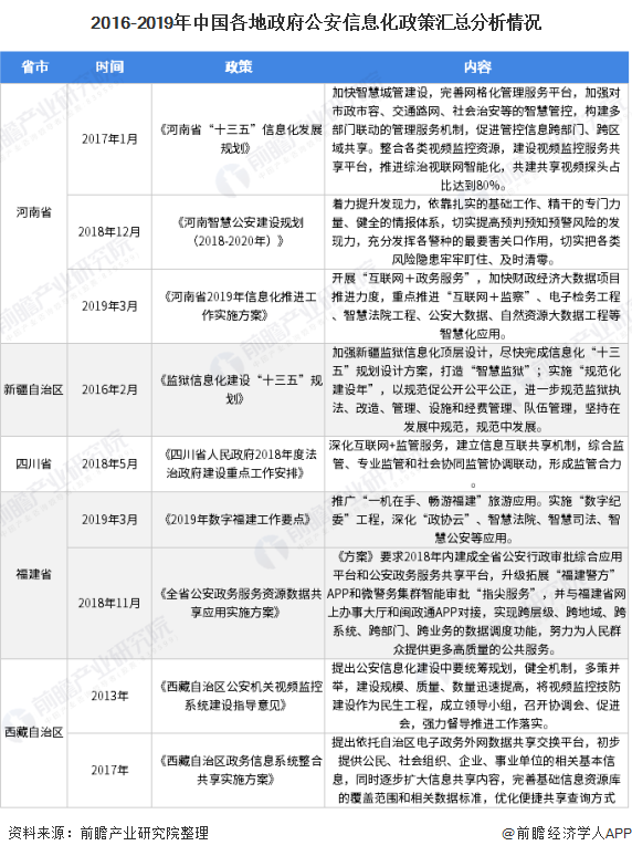 2016-2019年中国各地政府公安信息化政策汇总分析情况