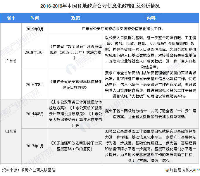2016-2019年中国各地政府公安信息化政策汇总分析情况