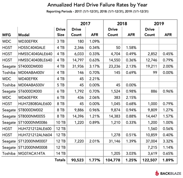 12万块硬盘通电测试：HGST和东芝年化故障率最低