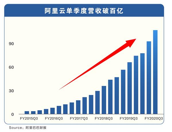 阿里云Q3财季营收107亿 