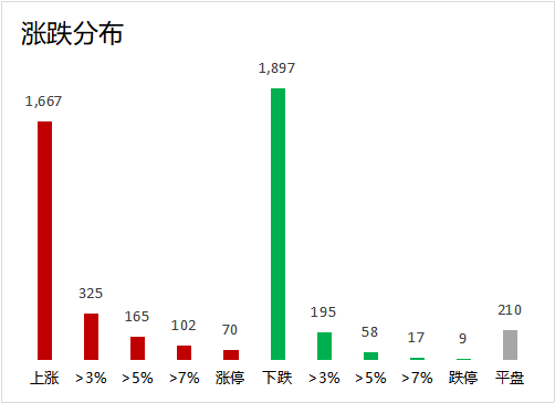 涨跌分布