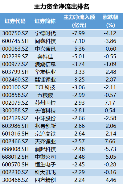 主力净流出