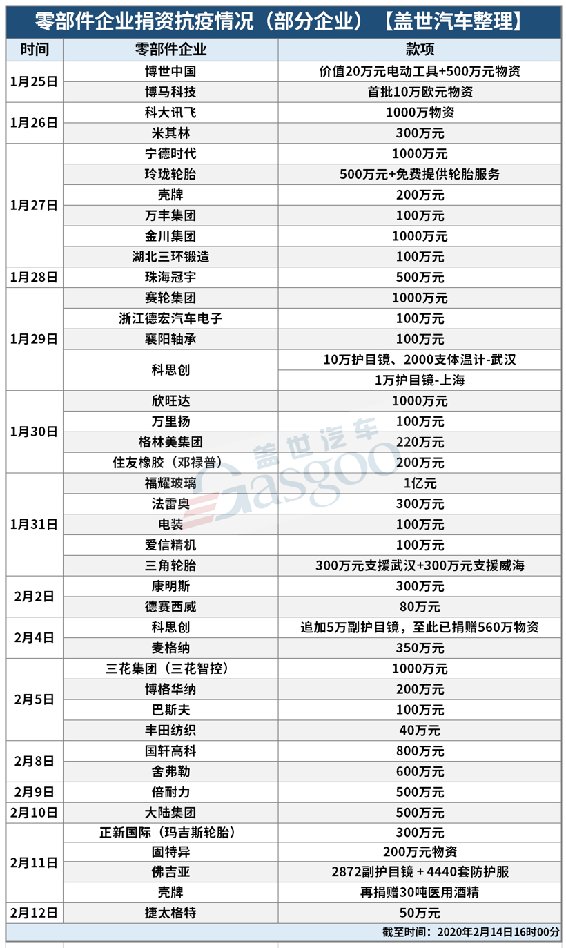 汽車零部件，捐資抗疫，日本電產(chǎn) 