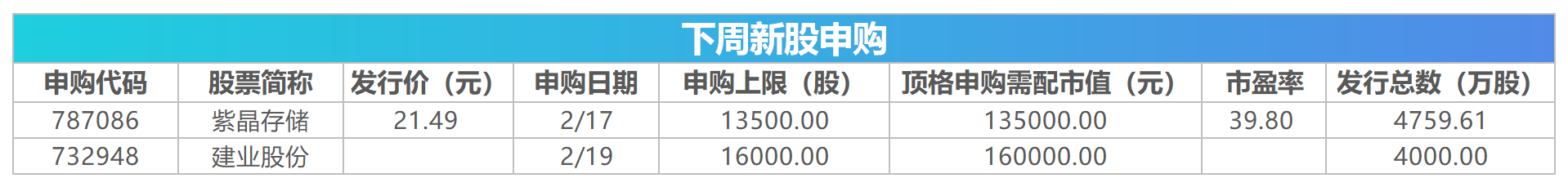 下周新股申購情況一覽