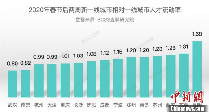 报告：上海市招聘需求恢复最快环比增加近七成