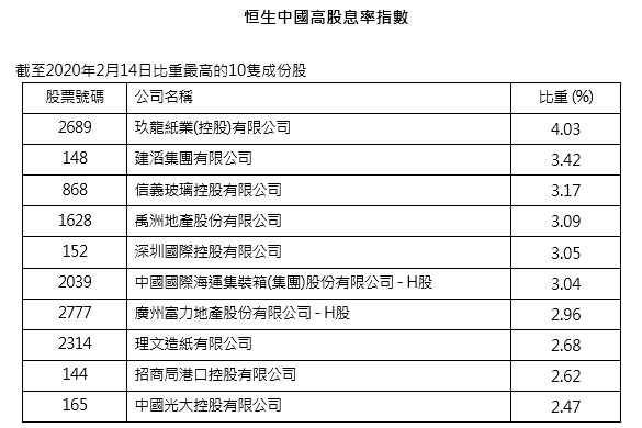 禹洲地产获纳恒生中国高股息率