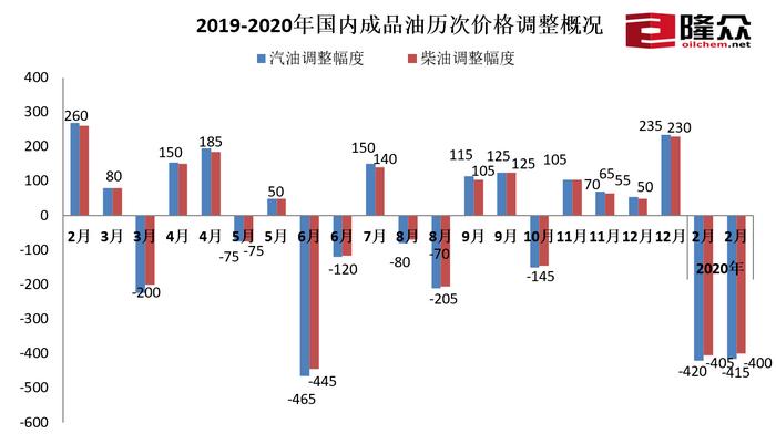 国内油价历次调整概况。隆众资讯供图。