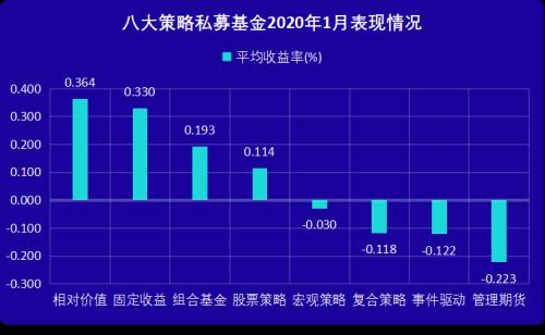 私募基金八大策略1月排行榜出炉，震荡市量化策略投资优势明显！