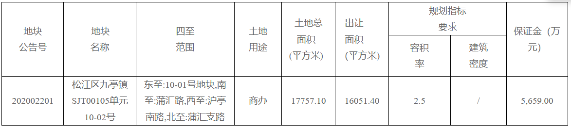 上海市7.23亿元成功出让两宗商办用地-中国网地产