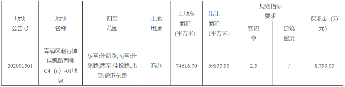 上海市7.23亿元成功出让两宗商办用地-中国网地产