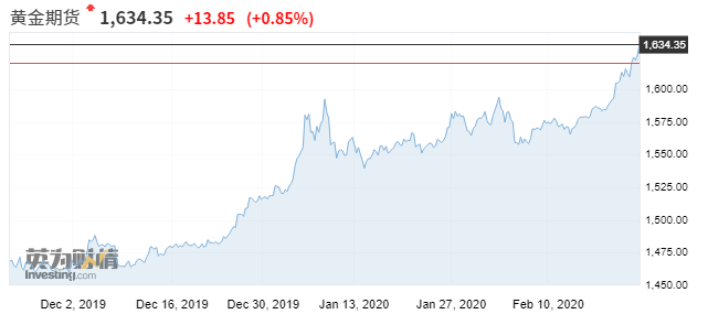 黄金期货近期走势