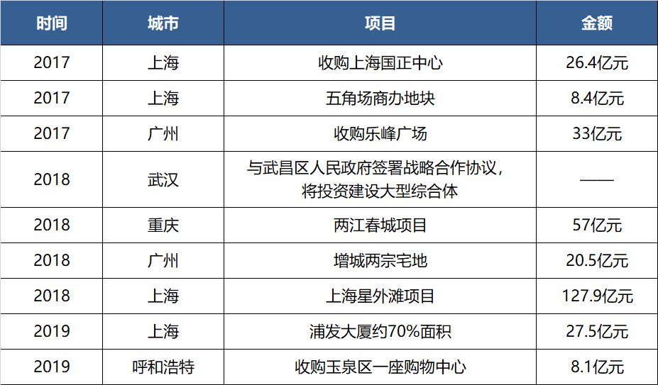 凯德近年来在五大城市群的部分收获