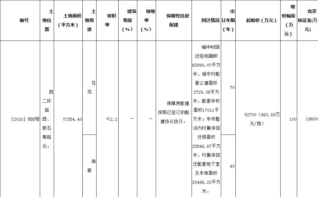 金地16.1亿元竞得石家庄2宗地块-中国网地产