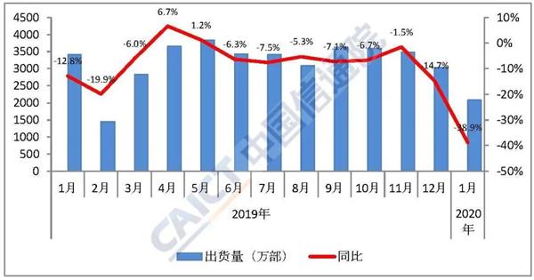 中国信通院：1月国内手机总出货量下降38.9% 