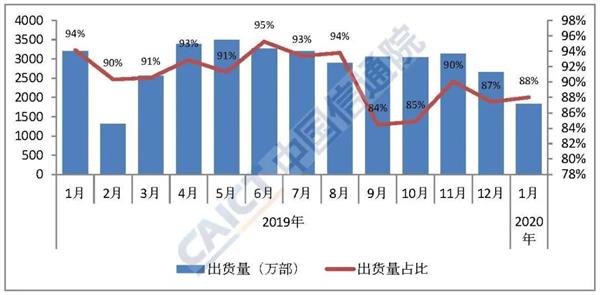 中国信通院：1月国内手机总出货量下降38.9% 