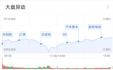 A股上演v型反转成交额接近1 5万亿 公募这样说 东方财富网