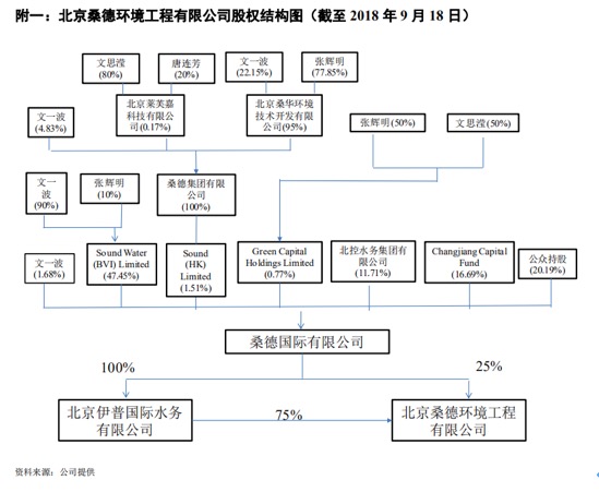 桑德环境股权结构。pic