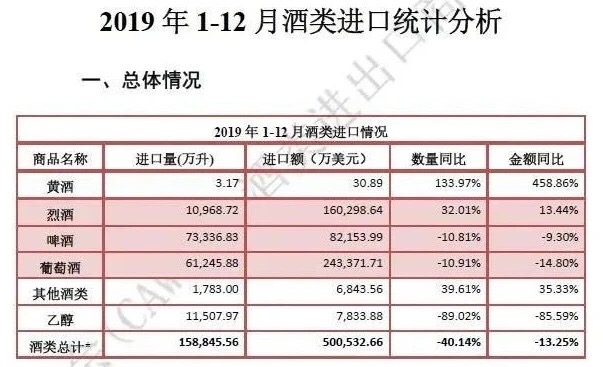 图片来源：《2019年全年酒类进口数据》报告