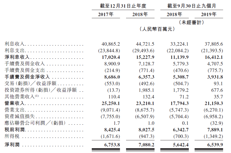 渤海银行赴港ipo 2018年曾出现不良贷款率增加 东方财富网