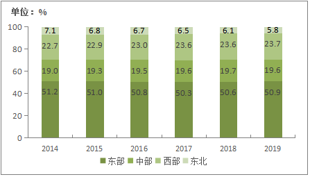 2020年东北地区人口_东北地区人口迁移图