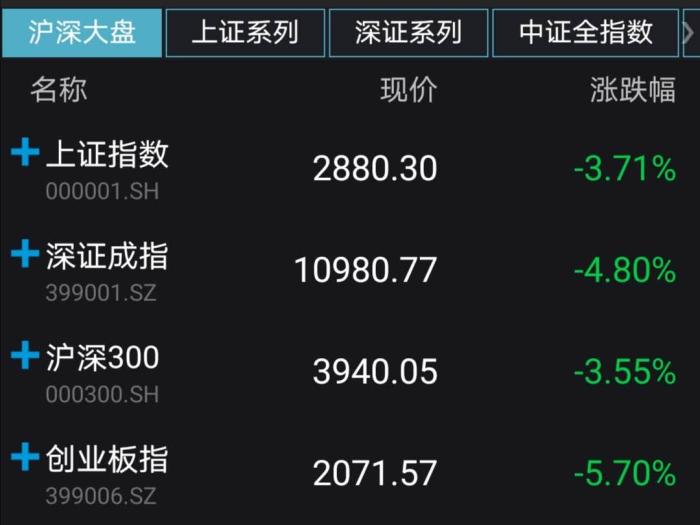 A股主要股指收盘表现。