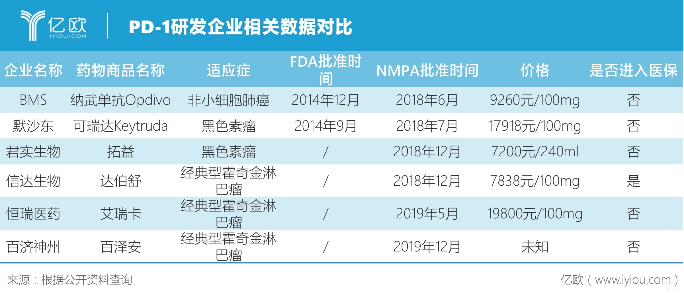 PD-1研发企业相关数据对比