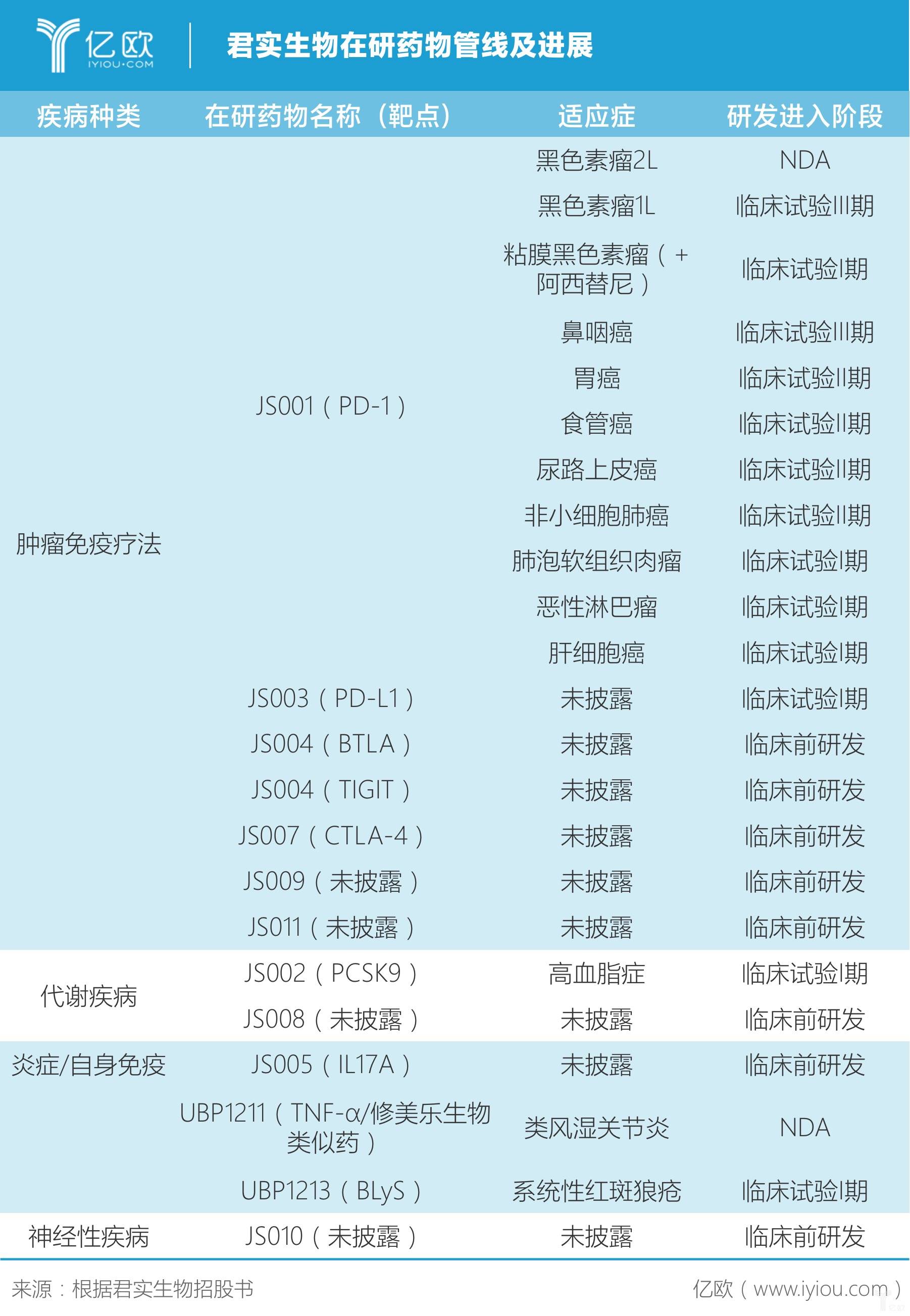 君实生物在研药物管线及进展