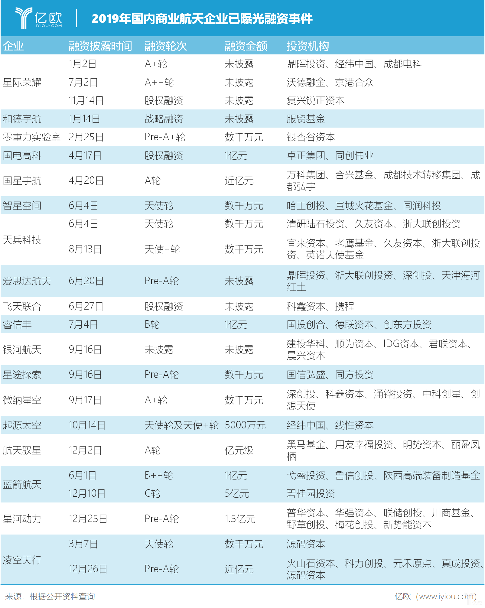 商业航天2019年融资情况