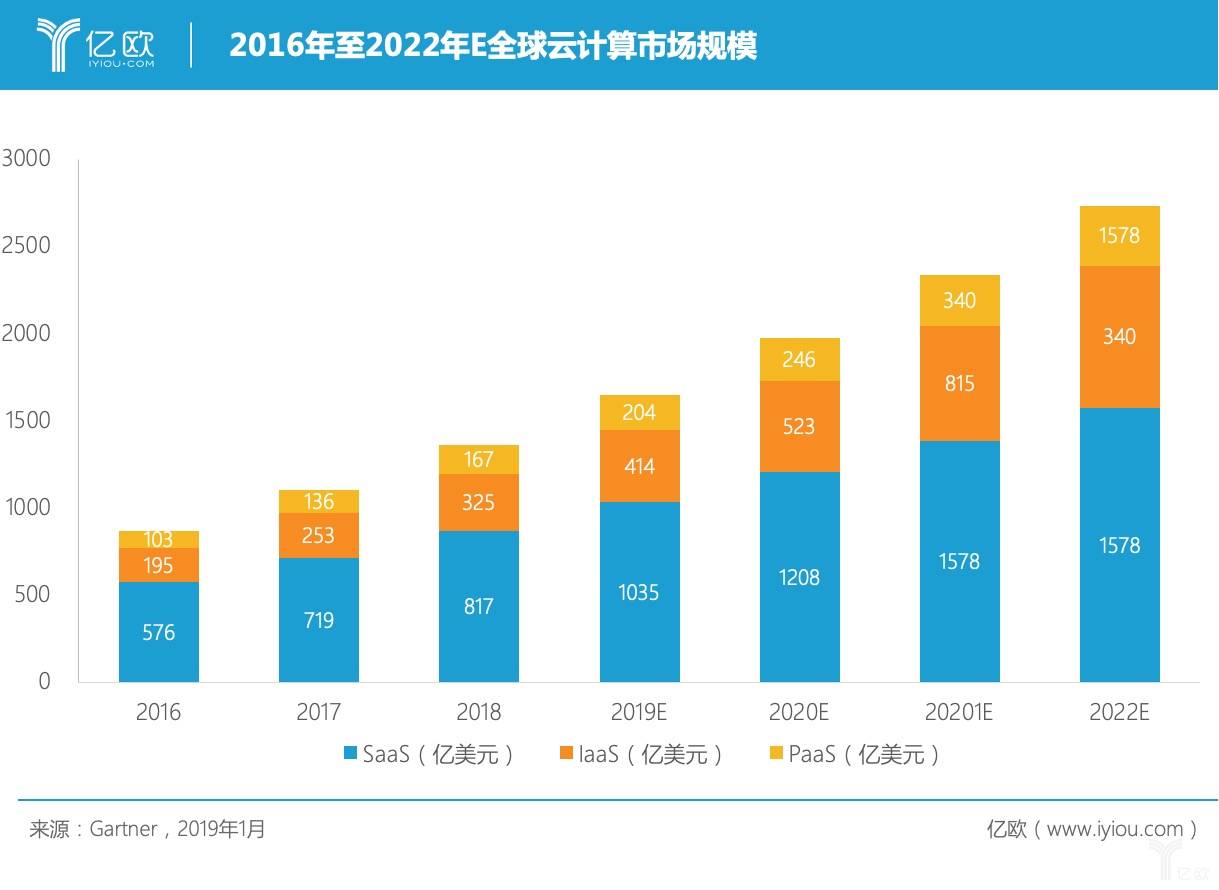 2016年至2022年E全球云计算市场规模