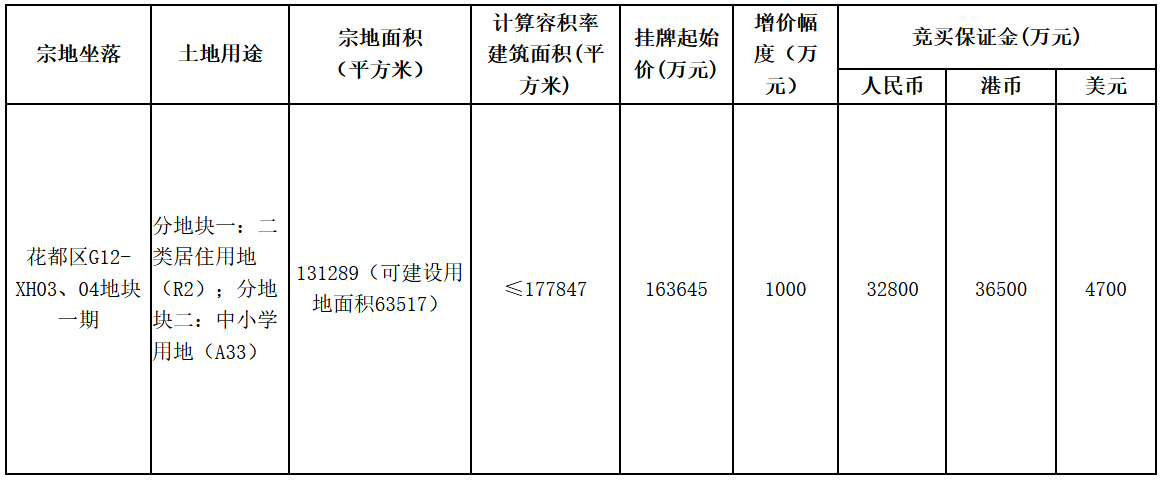 广州市16.36亿元挂牌一宗二类居住用地-中国网地产