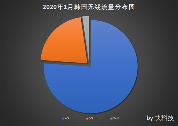 5G吞噬Wi-Fi:流量锐减