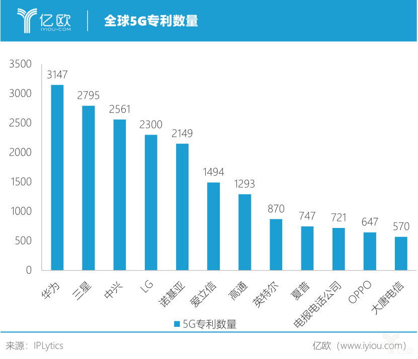 5G专利数量