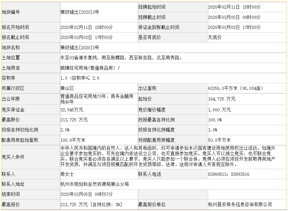 杭州2宗地揽金26.58亿元 